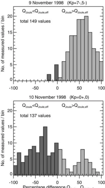 Fig. 5. Distributions of the percentage dierence between the local Joule heating rates Q Joule,e and Q Joule in the F-layer, calculated with and without the neutral wind contribution, respectively
