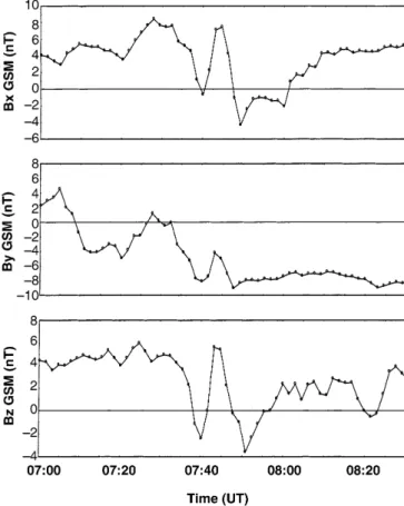 Figure 1 shows the three components of the IMF measured by the WIND satellite between 0700 UT and 0830 UT on the morning of 24 January, 1998