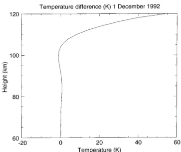 Fig. 1. An altitude pro®le of globally averaged temperature dierence (K) between solar minimum (F10.7 = 70 Wm )2 Hz )1 ) and solar maximum (F10.7 = 220 Wm )2 Hz )1 ) assuming quiet geomagnetic conditions using the MSIS 90 model atmosphere