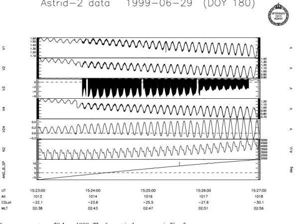 Fig. 12. Plasma parameters derived from the fits to the EMMA current sweeps for Case 2