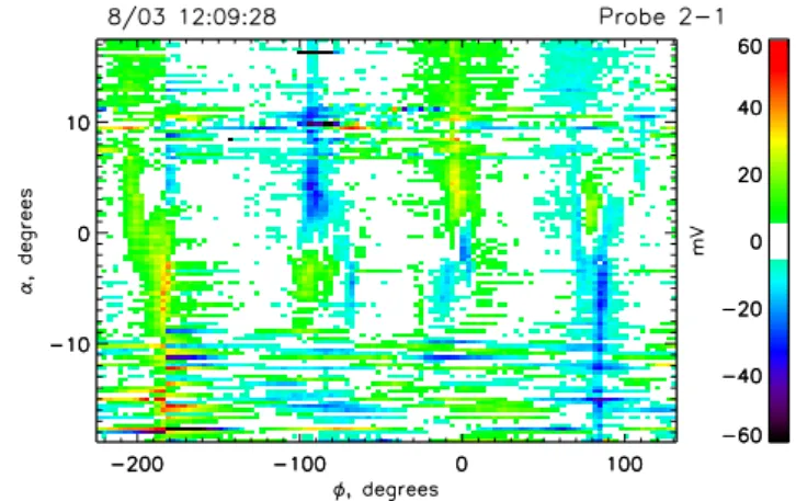 Fig. 16. (φ, α) map of disturbances in the EMMA probes potentials fo Case 4. Broad smooth increases are evident at −180 ◦ when probe 1 is ahead of the satellite, and at 90 ◦ , when probe 2 is ahead of the satellite