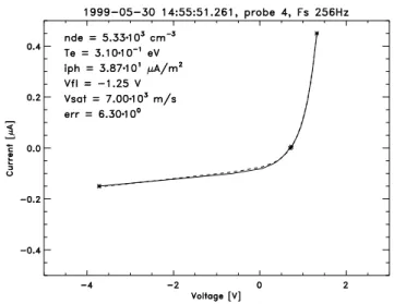 Fig. 2. An example of a multiple EMMA sweep. The upper panel presents the bias current versus sample number, going down and up between − 0.2 and 0.4 µA twice; the lower panel shows the  mea-sured probe potentials for the same samples