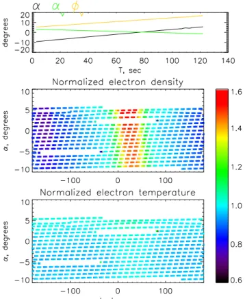 Fig. 7. Plasma parameters derived from the fits to the EMMA cur- cur-rent sweeps for case 1