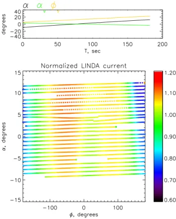 Fig. 10. Map of the disturbances of the potentials of EMMA probes 1 and 2 given as V 1 − V 2 in (φ, α) coordinates