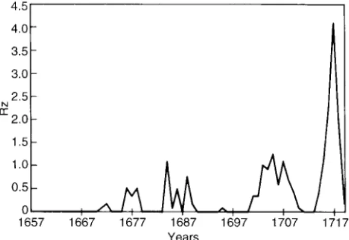 Fig. 1. Annual sunspot number during the Maunder minimum, 1645±