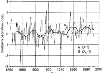 Fig. 1. Southern Oscillation (annual and long-term)