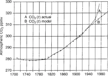 Table 1. CO 2 concentration (ppmv)
