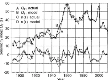 Fig. 13. Quake-temperature teleconnection