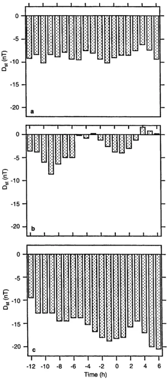 Figure 5 gives the results of a superposed epoch analysis of Dst magnitude around each of the events presented in the current study and in paper 1