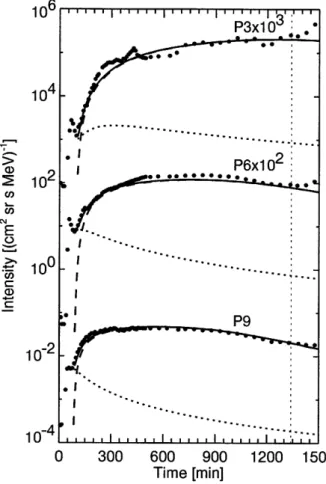 Table 1. Injection parameters of three Earth-directed CMEs on October 19, 1989, April 7, 1997, and May 12, 1997