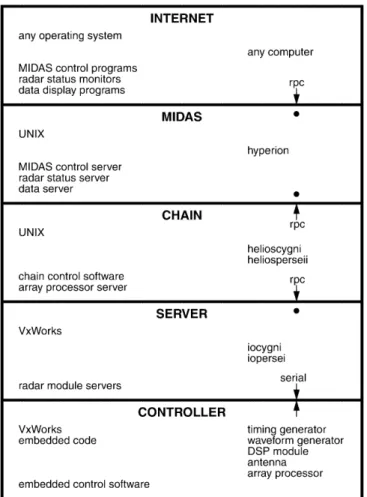 Fig. 1. Detailed model of the high-level software used in MIDAS, showing its hierarchical structure (see text for further details)