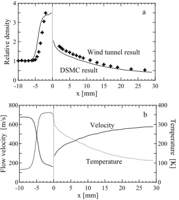 Fig. 3. Flow conditions along the symmetry axis in Fig. 2. (a) Mea- Mea-sured and simulated density, (b) simulated temperature and axial velocity component.