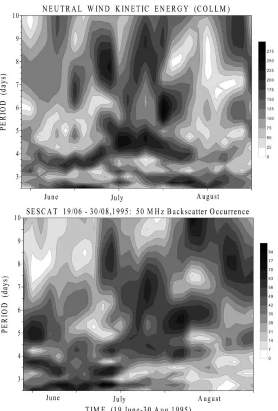 Fig. 10. Simultaneous spectro- spectro-grams (period-time-intensity) for the period from June 19 to August 30, 1995, of coherent backscatter occurrence (bottom panel) observed by SESCAT from the E region over the central Aegean, Greece, and of the total ki