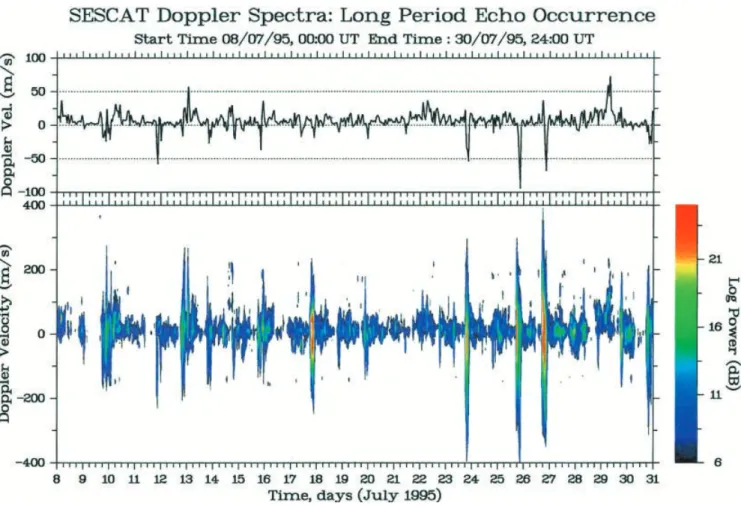 Figure 2 displays the time sequence of echo occur- occur-rence and the corresponding power spectrum for the period from June 30 to August 25, 1993