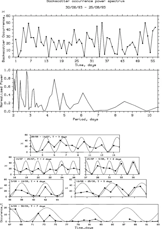 Fig. 2. Time sequence of back- back-scatter occurrence (upper panel) and the corresponding  self-nor-malized power spectrum for the time interval from June 30 to August 25, when  SESCATop-erated continuously