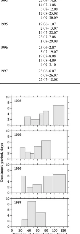 Table 2. Predominant periods of wave-like variations in echo occurrence