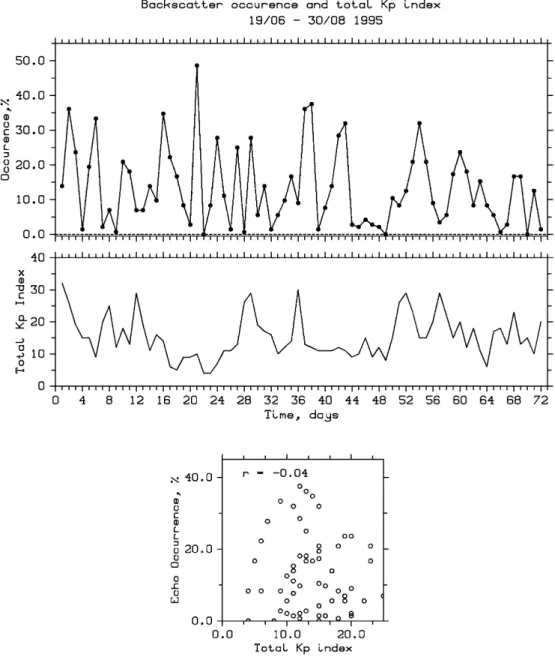 Fig. 7. Comparison between the echo occurrence and the  corre-sponding daily Kp time sequences during summer 1995