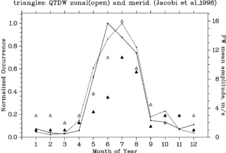 Fig. 8. Comparison of seasonal morphologies between midlatitude sporadic E (solid line), coherent backscatter at 50 MHz (dashed line), and of the quasi-two-day wave zonal and meridional mean wind component (open and solid triangles)