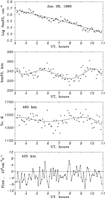 Fig. 7. An example of undeveloped nighttime N m F 2 enhancement on January 28, 1990 due to small h m F 2 excursion and relatively small plasmaspheric in¯ux insucient to produce a noticeable N m F 2