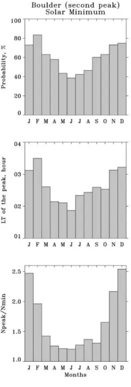 Fig. 1. Seasonal variations of occurrence probability (top), timing (middle), and amplitude (bottom) of the post-midnight peak in Boulder at solar minimum (left-hand side) and solar maximum (right-hand side)