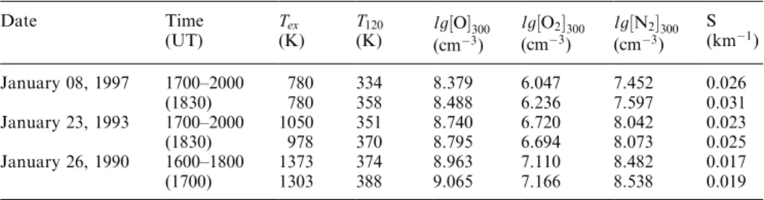 Table 1. Calculated thermo- thermo-spheric parameters for the days in question. The second lines give the corresponding  MSIS-83 values
