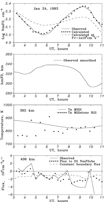 Fig. 3. Millstone Hill N m F 2 , h m F 2 , T i , and downward O  ion ¯ux observations for solar minimum conditions of January 08, 1997.
