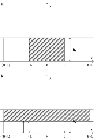 Fig. 3. a Air masses in a heated boundary layer over a ¯at peninsula.