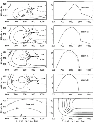 Fig. 4. The left panels (except the bottom) show the 12.4-MHz model backscatter volume cross section distribution for the Finland CUTLASS radar in the area of the auroral E-layer leading edge.