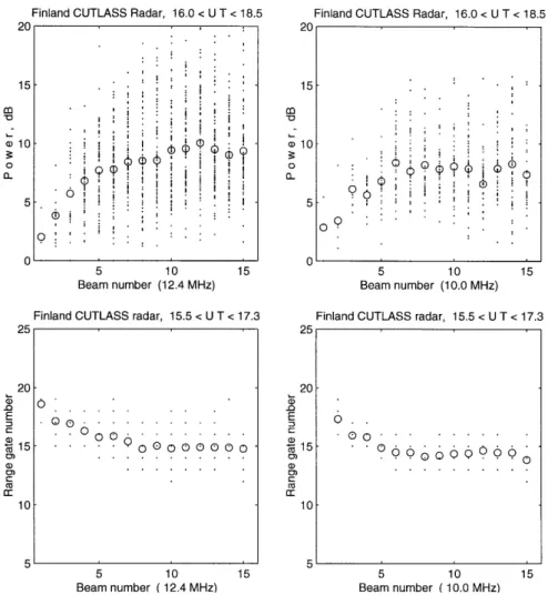 Fig. 5. The top two panels show the back- back-scatter E-layer echo power statistics as a function of the Finland CUTLASS radar beam number for two radiated frequencies of 12.4 and 10 MHz