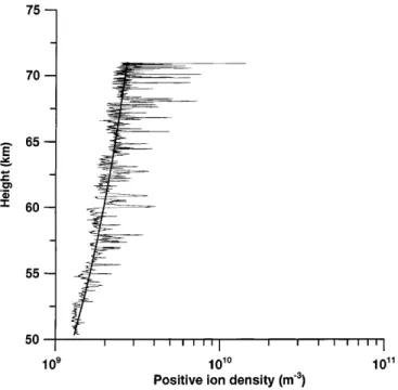 Figure 5 shows the distribution of background and peak amplitude N +pm with height and demonstrates that the peak amplitudes increase with increasing altitude