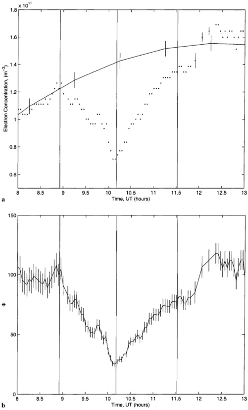 Fig. 3. a Electron concentration measure- measure-ments along with the scaled ``control day'' curve for the duration of the 1999 eclipse.