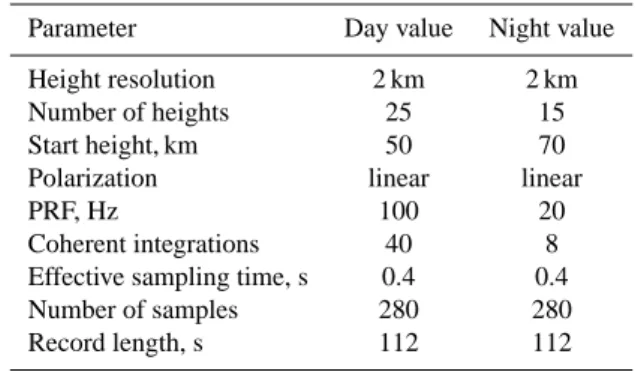 Table 1. Experimental parameters used for routine spaced antenna (SA). Analysis for the Buckland Park MF radar