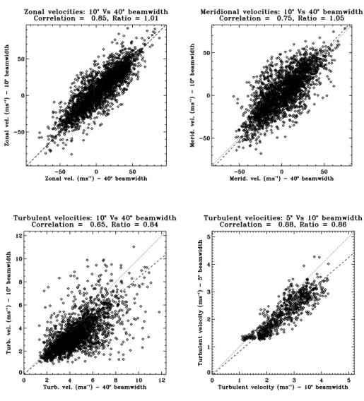 Figure 1. Scatter plot of (left) zonal and (right) meridional velocities estimated using half hourly averaged estimates from 2-minute interleaved 10  and 40  observations during November 1996