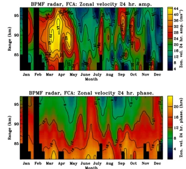 Figure 3. Superposed epoch image plot of the annual variation of Zonal and Turbulent velocities between March 1999 and June 2000.