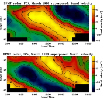 Fig. 5. Superposed epoch plot of the zonal (top) and meridional (bottom) velocity for March 1999.