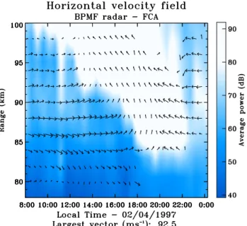 Figure 5. Superposed epoch plot of the zonal (top) and meridional velocity (bottom) for March 1999