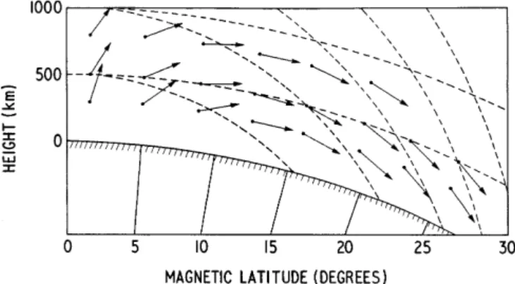 Fig. 3. The `equatorial fountain': vector plot of plasma ¯ow in the daytime F-layer. Five magnetic ®eld lines, and also the ®xed heights of 500 and 1000 km, are shown by dashed lines