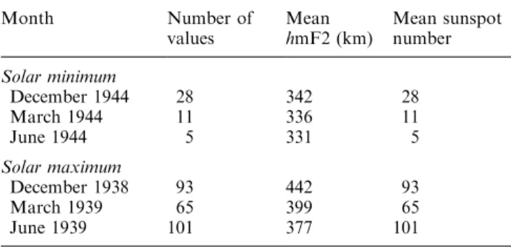 Table 1. Height of the F2 peak at Huancayo, computed from the data of Croom et al. (1959)