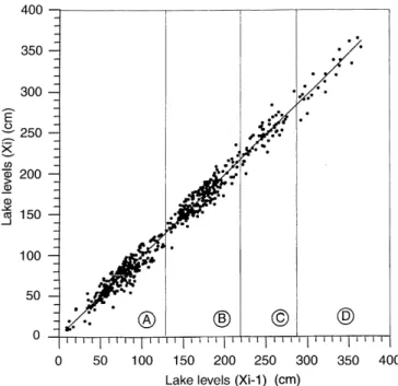 Fig. 4. Lag-one water level ¯uctuations and cluster boundaries