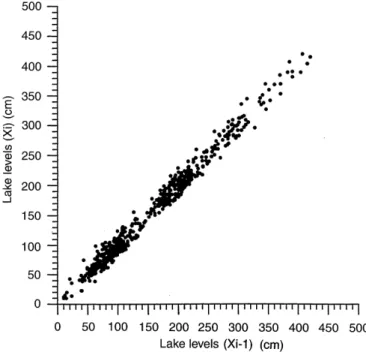 Fig. 8. Synthetic lag-one water level ¯uctuations