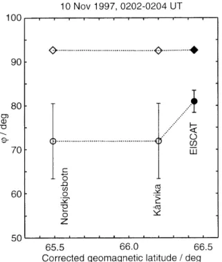 Fig. 3. The directional angles u ofthe ®tted model in Fig. 2 at the three sites (open dots) with error bars as a function of the corrected geomagnetic latitude ofthe observation points