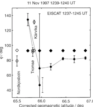 Fig. 7. Same as Fig. 3, except that for the EISCAT measurement, u indicates the direction opposite to the plasma velocity