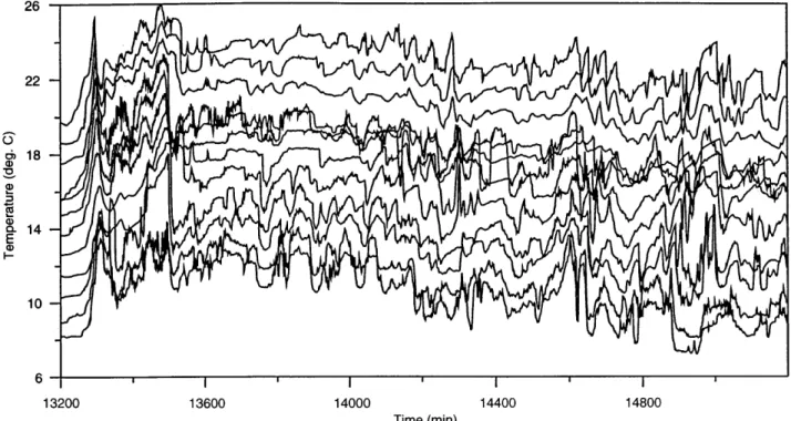 Figure 1 shows the temperatures measured by the array for a period of 2000 min. These have been oset sequentially by 1 °C to show the temperatures from each sensor, 1±12, ordered from bottom to top