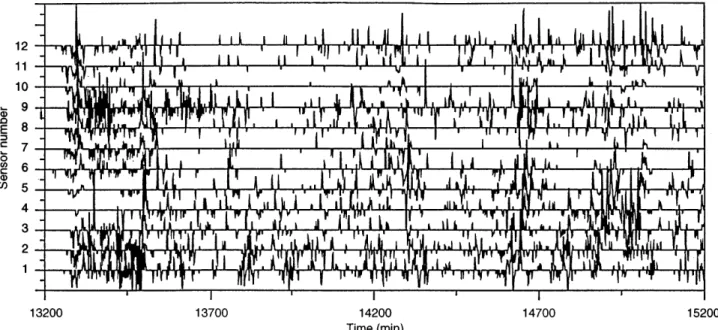 Fig. 2. Temperature time derivatives in the time period 13 200 to 15 200 min following the surge