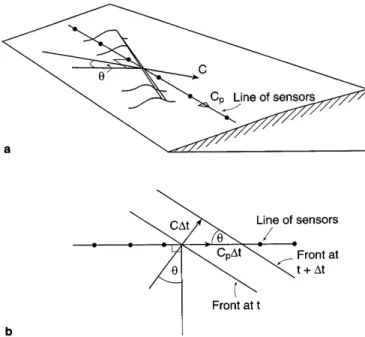 Figure 6 shows the along-slope speed of events relative to the mean along-slope current, and the relative maximum and minimum currents