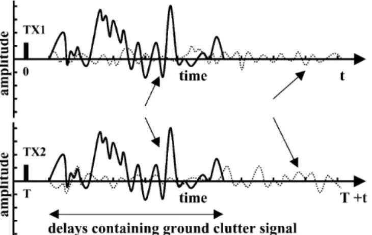 Fig. 3. Schematic illustration of dierent types of lag pro®le matrix elements appearing when the ®rst k  1 samples in the data vector having m+1 samples have been ground clutter ®ltered by  pulse-to-pulse subtraction before matrix computation