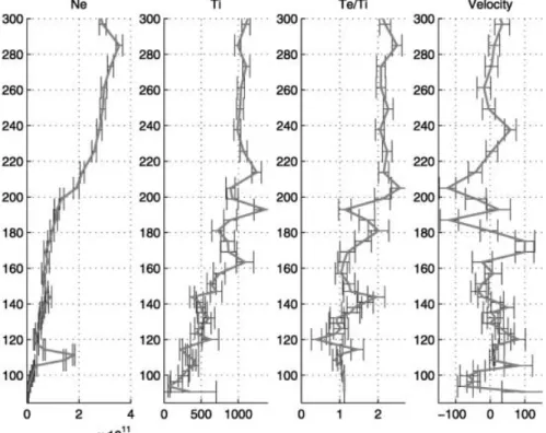 Fig. 4. Examples of ionospheric pro®les, with error bars, of electron density, ion temperature, the ratio of electron to ion temperature and the line of sight ion velocity (positive away from the radar) obtained by the ESR after applying ground clutter ®lt