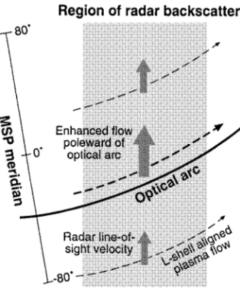 Fig. 6. A schematic representation of the relative locations of the MSP meridian and the Sunward-¯ow region of backscatter under the time dependent interpretation of the observations