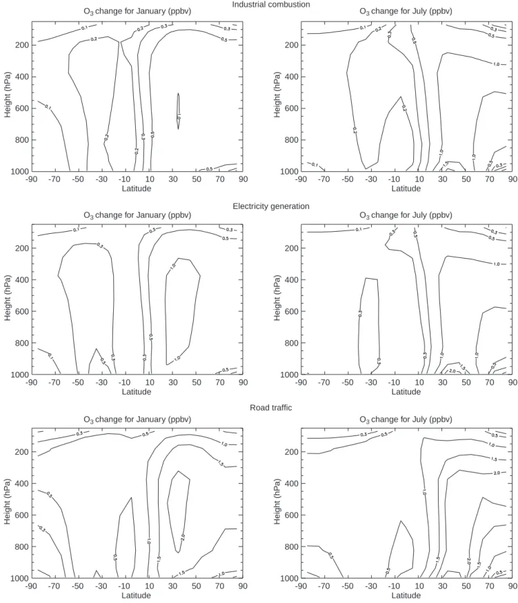 Fig. 7. Contribution of to the NO x emissions from industrial combustion, electricity generation and road trac to the  zonally-averaged ozone concentrations for the year 1990 (the changes in the