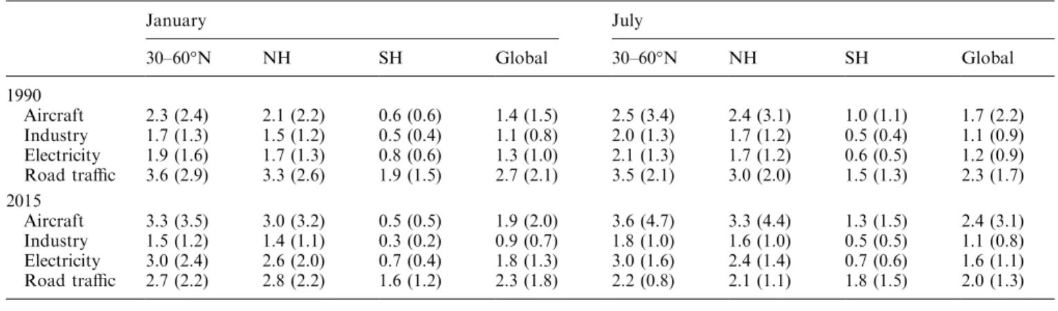 Table 3. Contribution of the anthropogenic NO x sources to the O 3 burden (%) from the ground to 150 hPa and from 450 to 150 hPa (in parentheses)